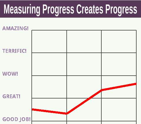 Measuring Progress Creates Progress